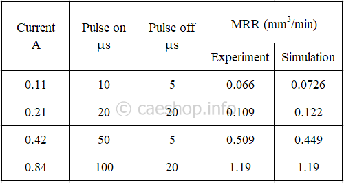 Material removal rate
