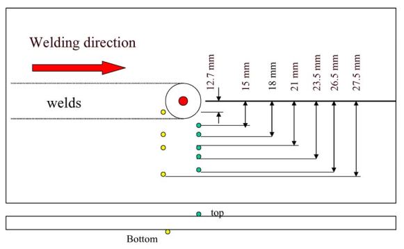 thermocouples locations